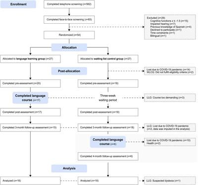 Foreign language learning can improve response inhibition in individuals with lower baseline cognition: Results from a randomized controlled superiority trial